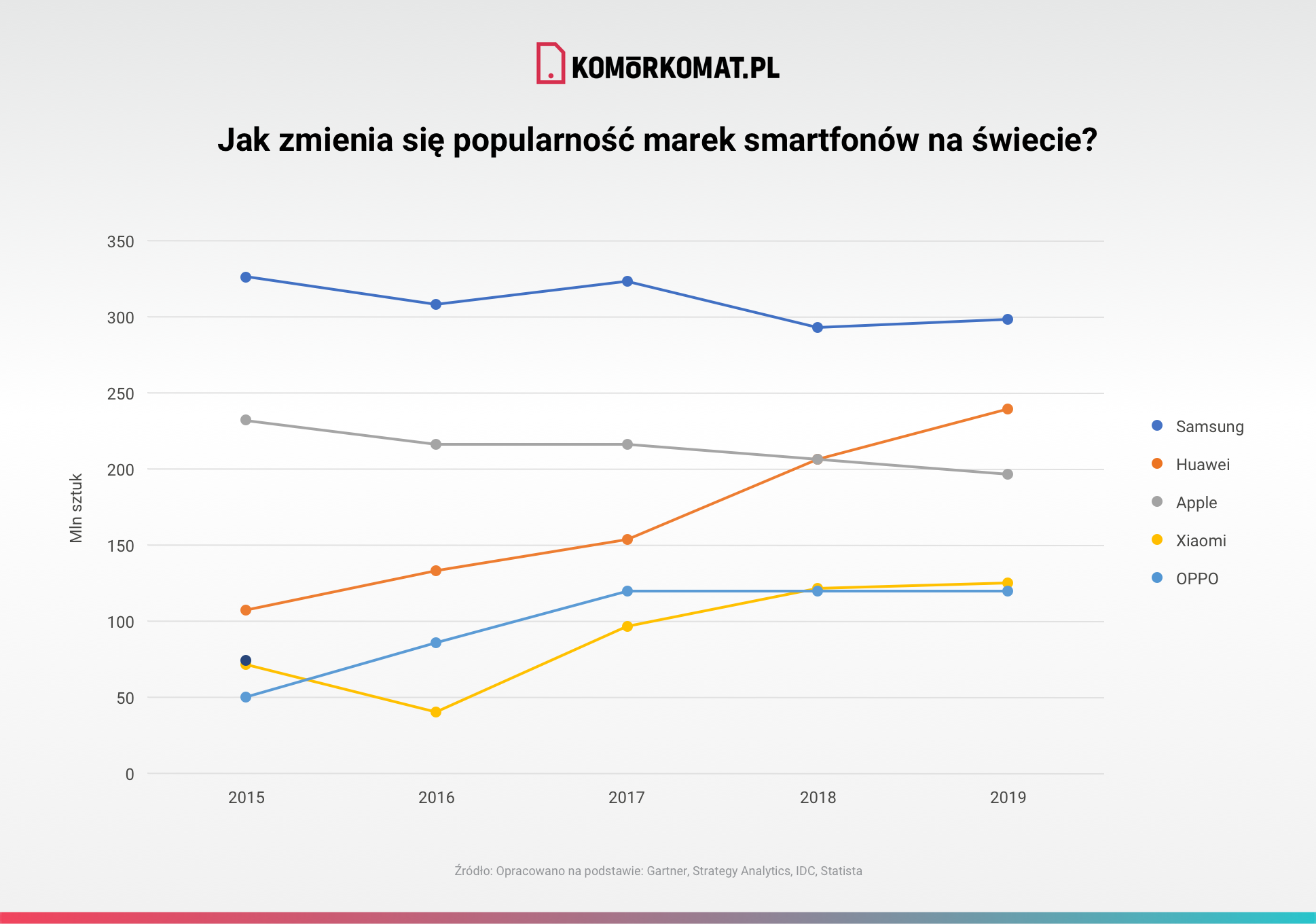 Jak zmienia siÄ popularnoÅÄ marek smartfonÃ³w na Åwiecie v2